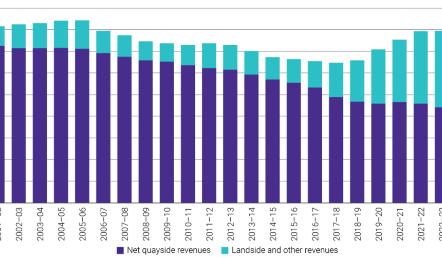 Record high stevedoring prices despite significant spare capacity in ports