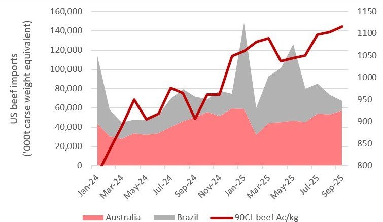 Chinese beef import restrictions to reshape global beef flows