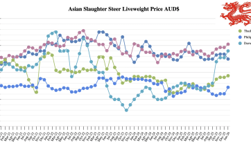 SE Asia Report: Indonesian government cap threatens Australian live feeder price