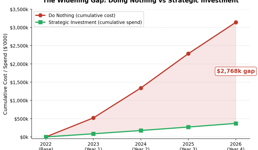 The cost of doing something
