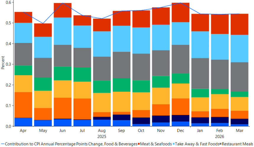 Red meat tops list of domestic food price inflation items