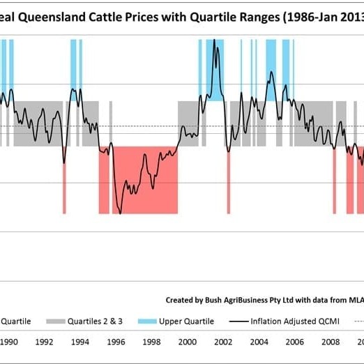 Figure 3: Inflation-adjusted QCMI 1986 to January 2013