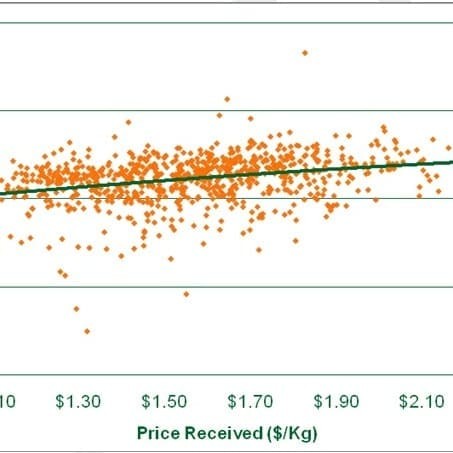 Figure 4: Relationship between price received and Profit (source MLA's Business EDGE)