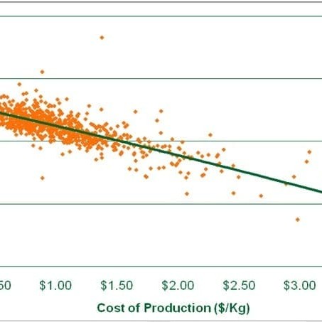 Figure 5: Relationship between Cost of Production and Profit (MLA's Business EDGE)