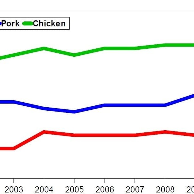 Changes in Japan's food self-sufficiency rate