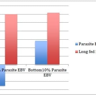 Mean Longfed/CAAB $Indexes for highest and lowest 10pc parasite resistance, showing negligible impact