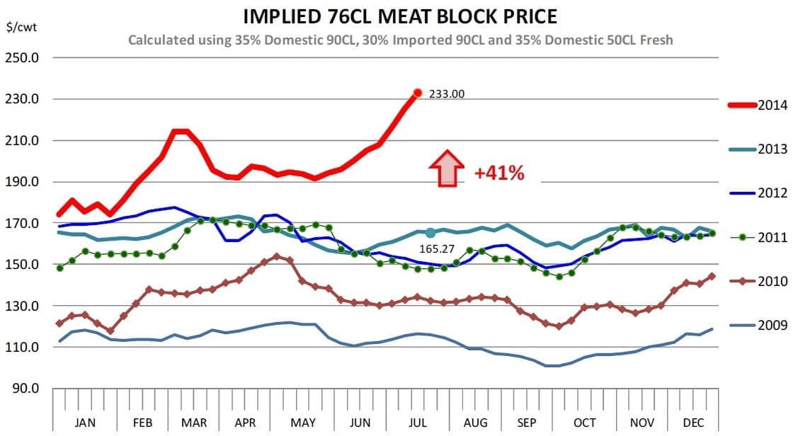 Source: Steiner Imported Beef report