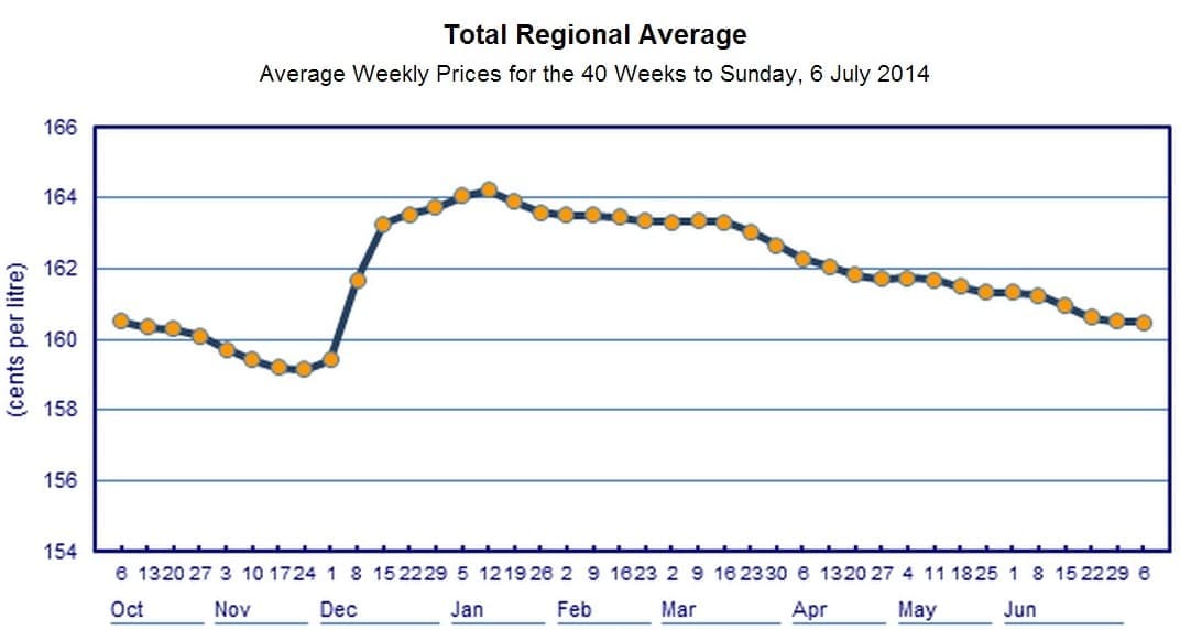 Diesel fuel price July 2014