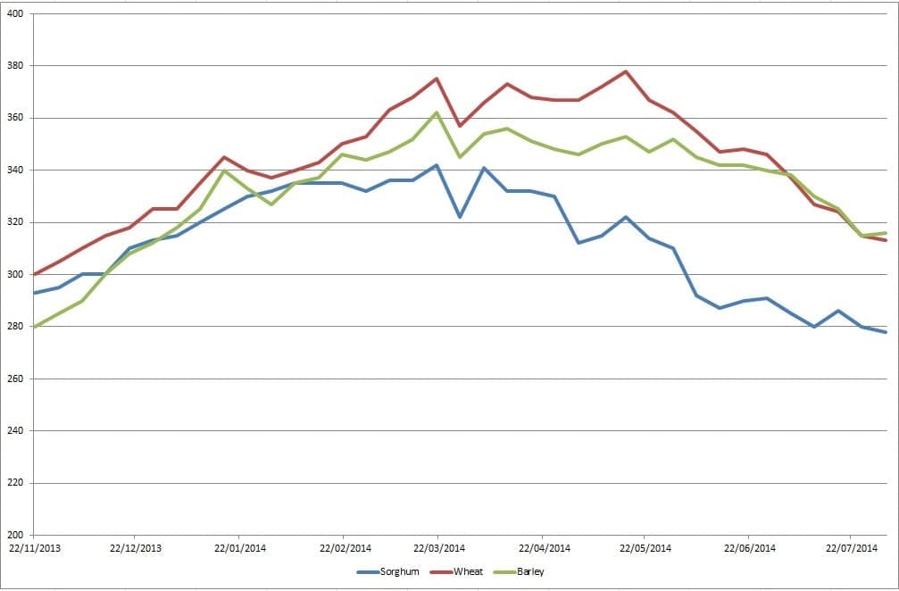 Feedgrain prices Aug 14