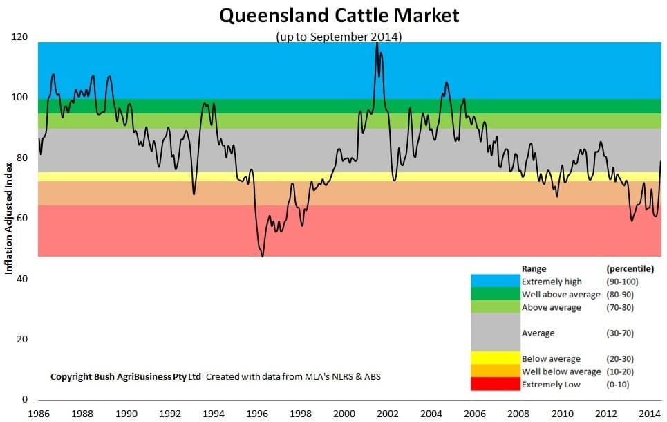QCMI adjusted for inflation