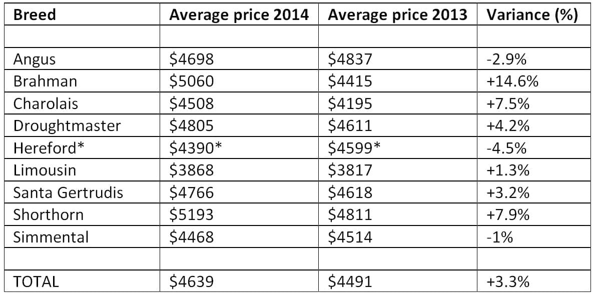 2014 bulls average price