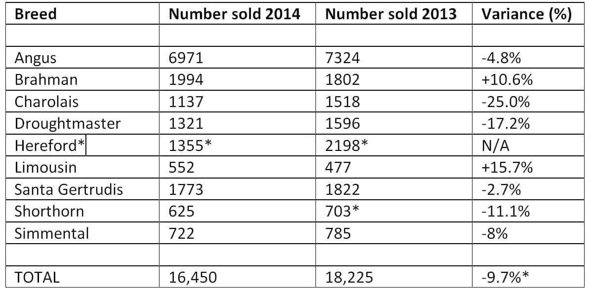 2014 bulls - numbers sold