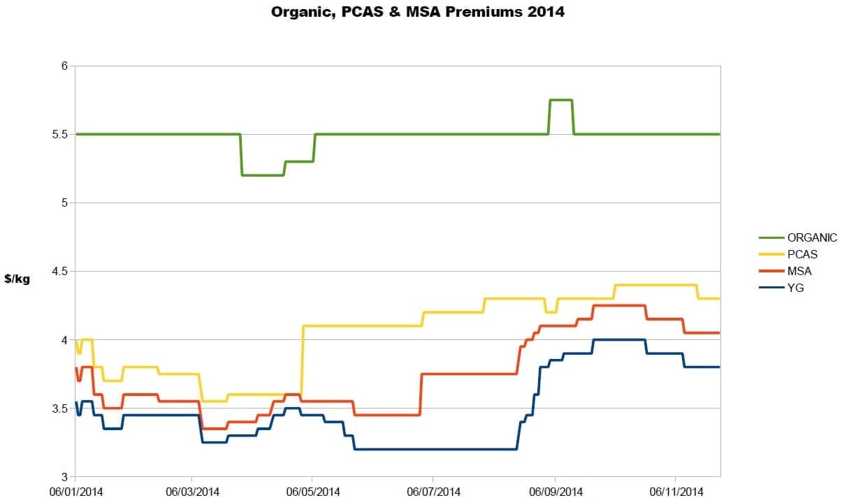 Bilo price premiums
