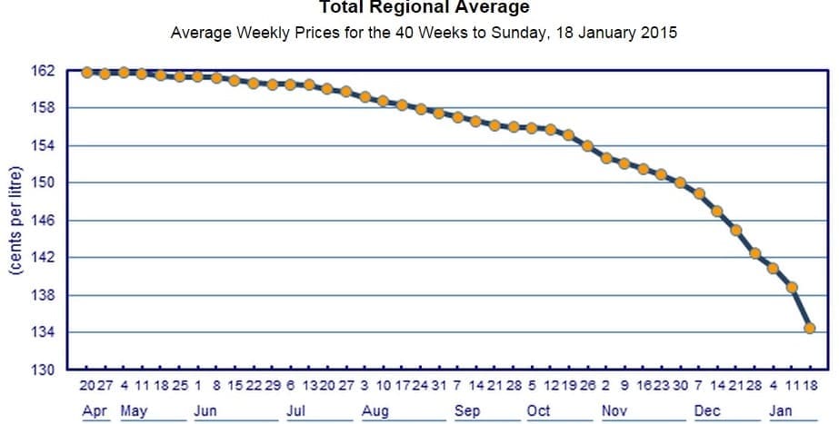 diesel fuel price Jan 15
