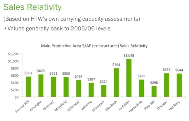 Sales relativity for recent NT property sales, showing that prices have generally returned to 2005-06 levels. Source: Herron Todd White. Click on image to view in larger format.