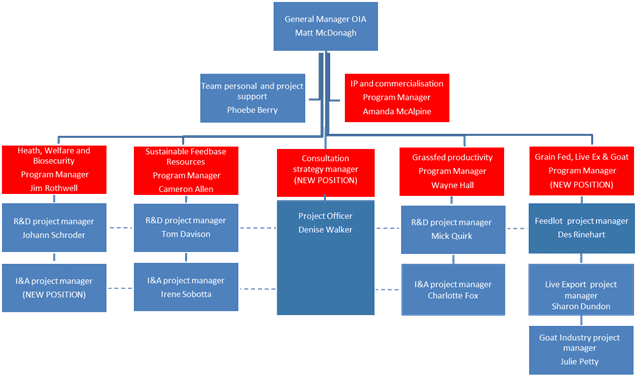 MLA on farm R&D restructure
