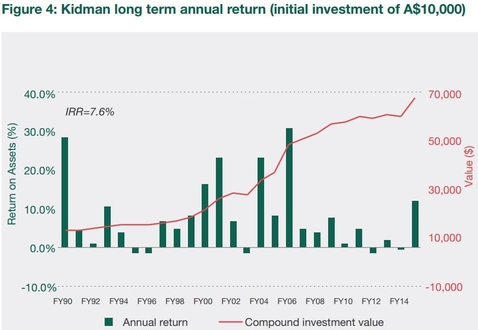 Kidman ROI