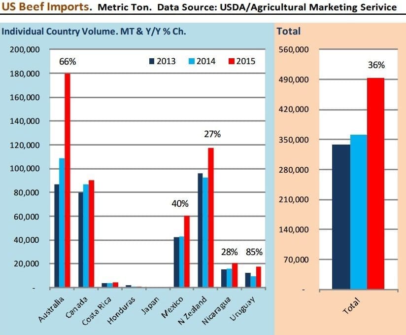 US import YTD May 15