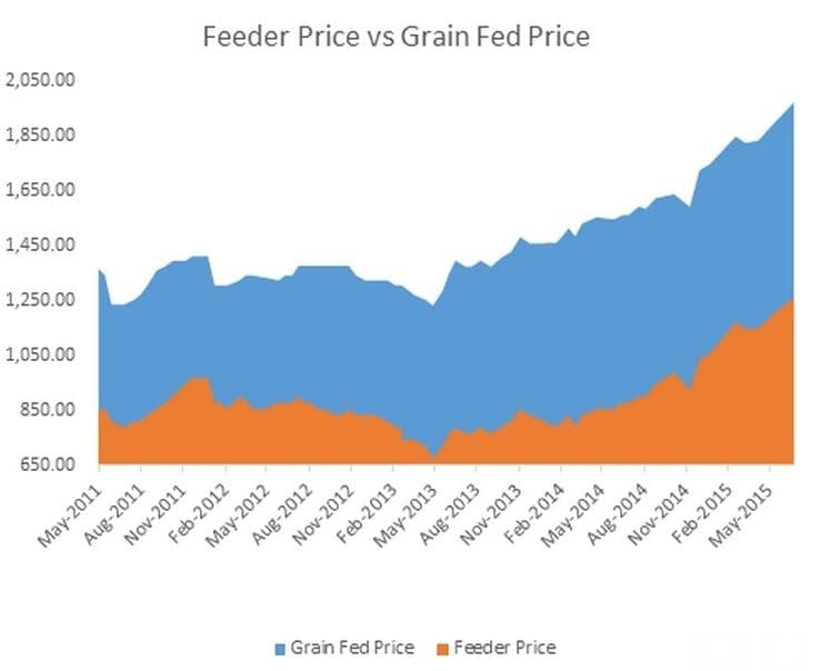 Breakeven graph Jul 15