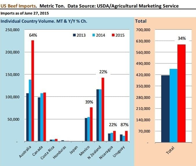 US beef imports Jul 15