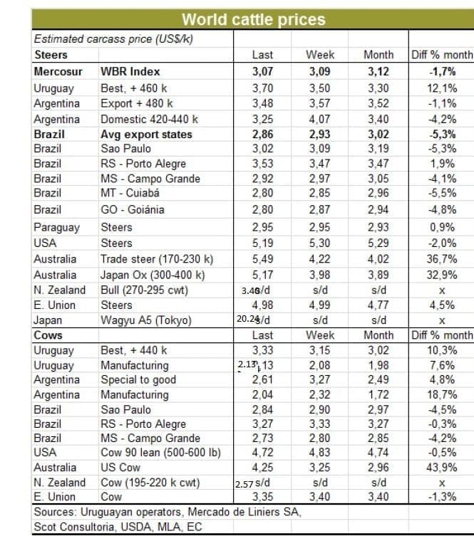 Source: World Beef Report. Click on image for a larger view of chart.