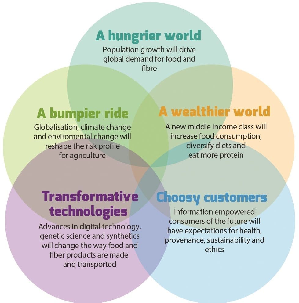 megatrends