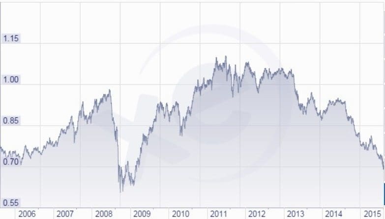 A$ Sept 15