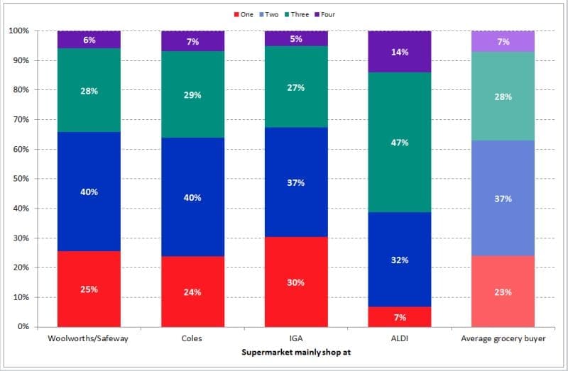 Source: Roy Morgan Single Source (Australia), April 2014 – March 2015 (n=12,828). Base: Australian grocery buyers 14+