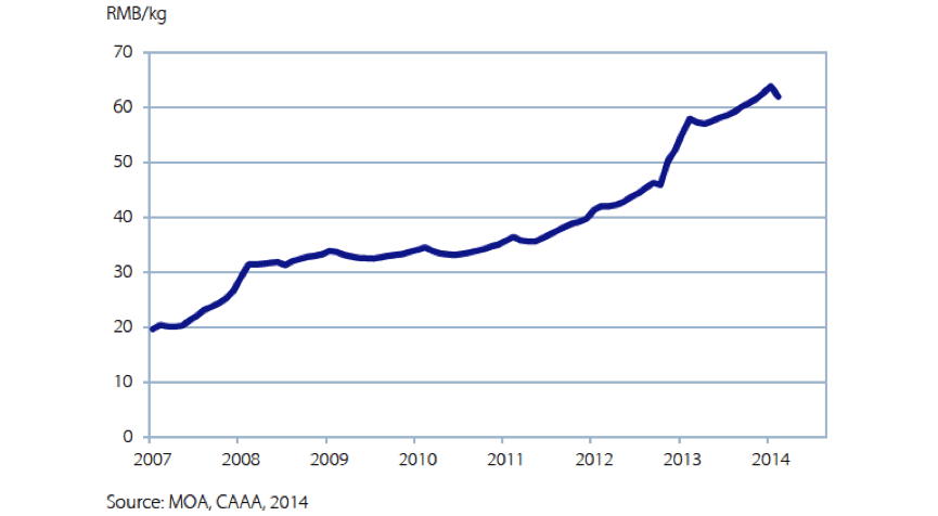 China retail prices