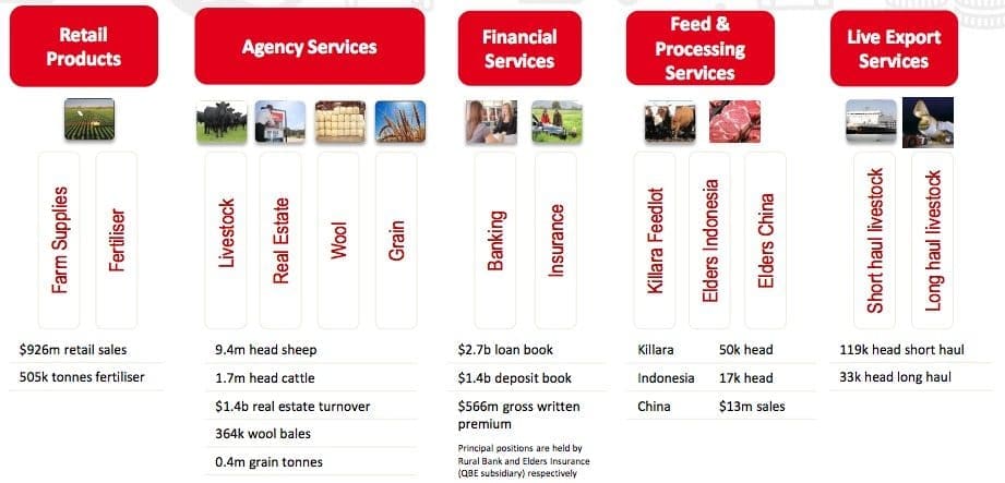 Elders FY2015 financials