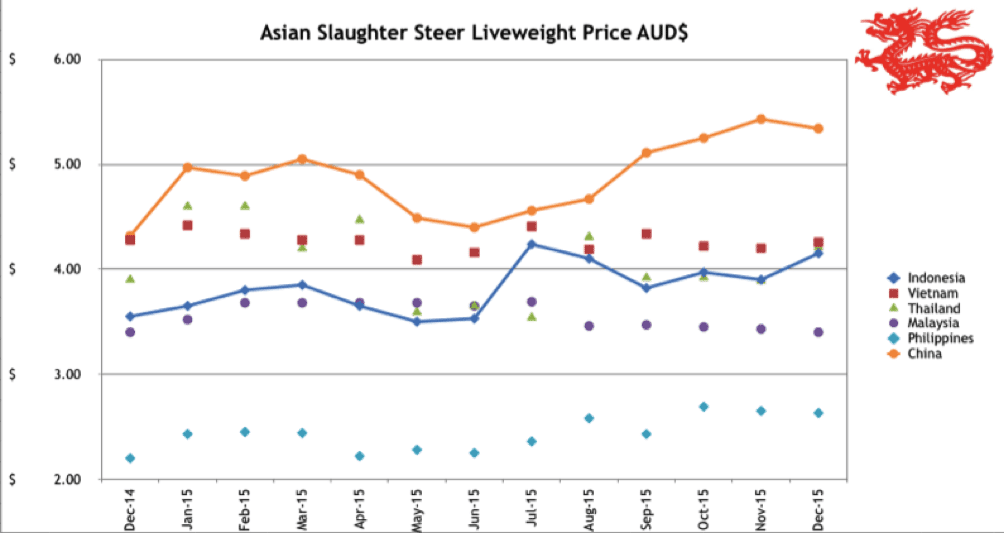 Ainsworth Dec 2015 indo chart