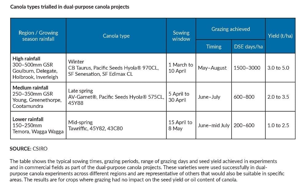 Canola types trialled in dual-purpose canola projects