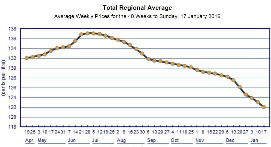 diesel fuel price Jan 16