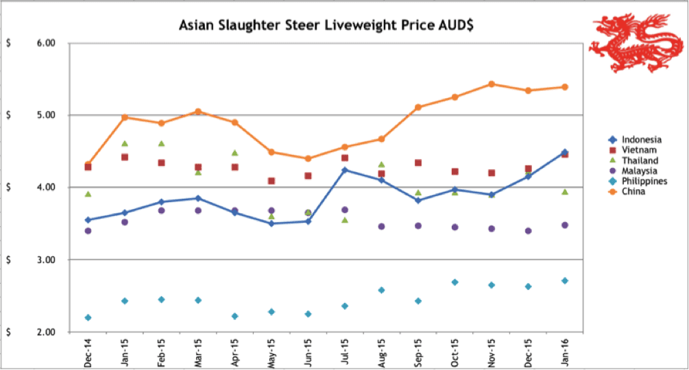 Ainsworth Jan 2016 price table
