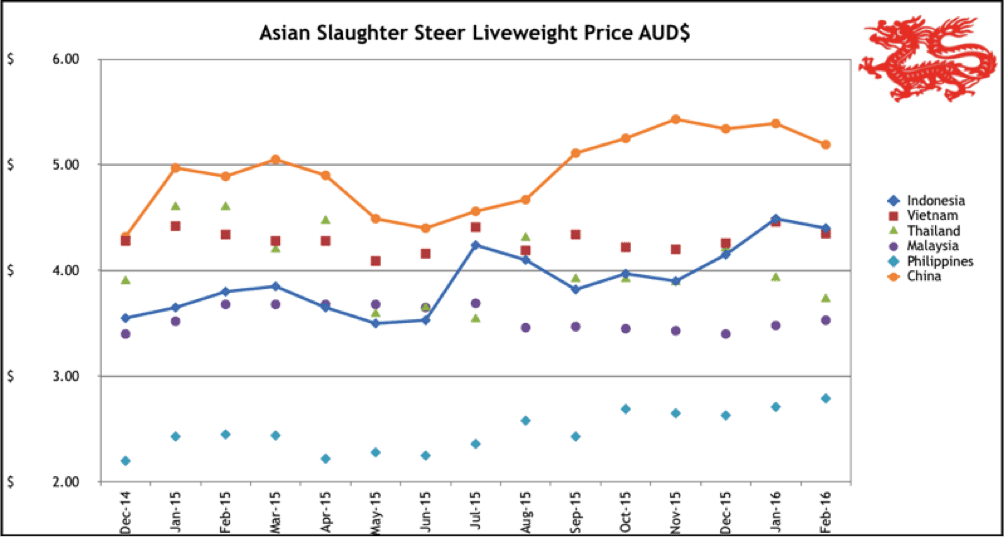 March 2016 price chart