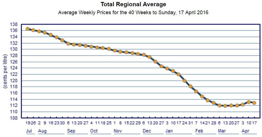 diesel fuel price Apr 16