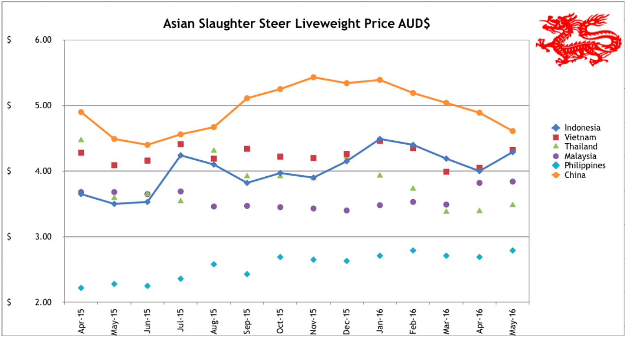Ainsworth June 2016 price table