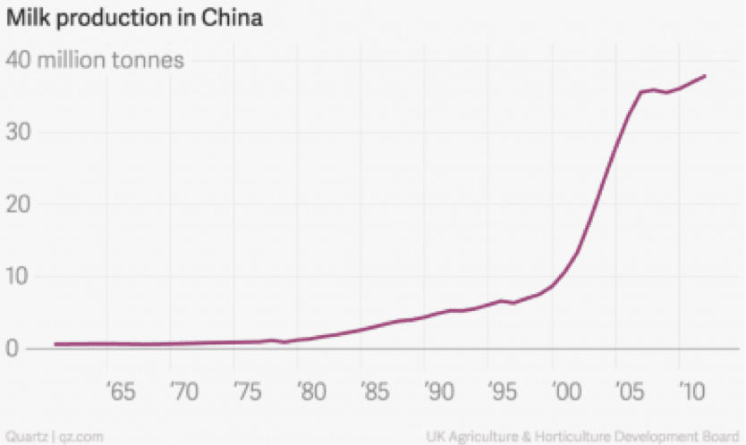 Milk production China