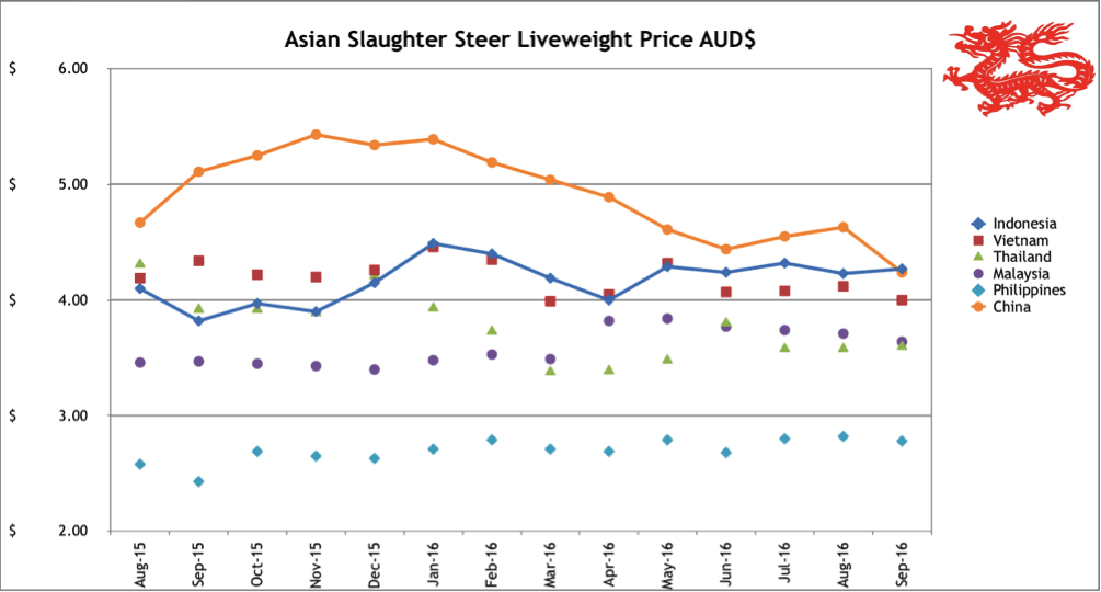 2016-10-7-price-chart