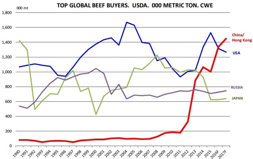 total-global-beef-buyers