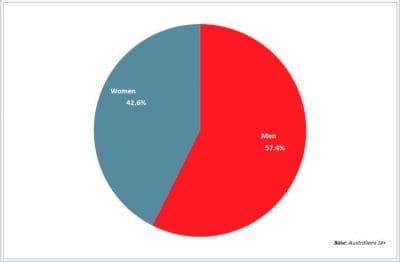 Pie chart gender