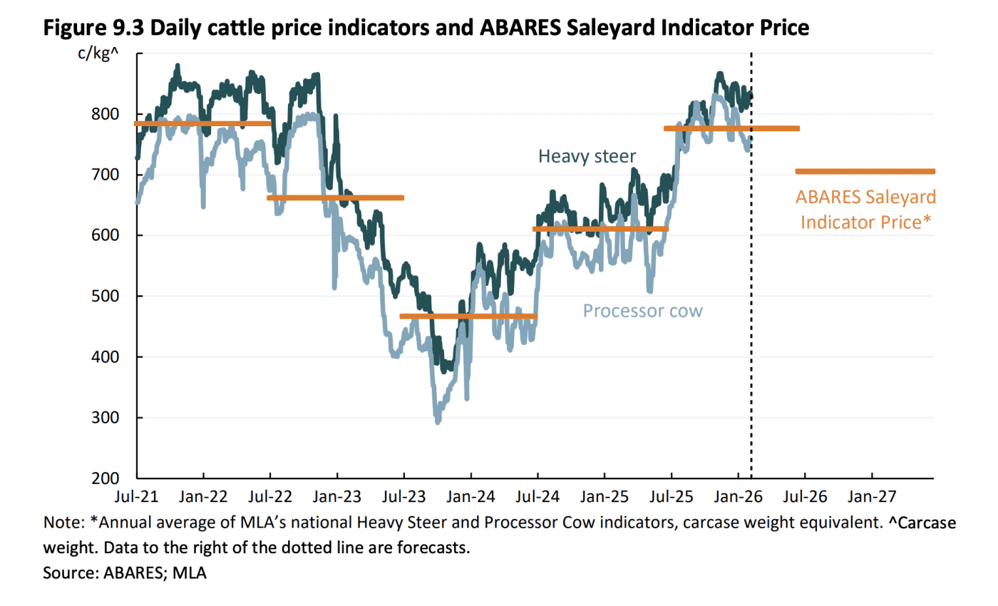 Image source: ABARES March 2026 commodity outlook
